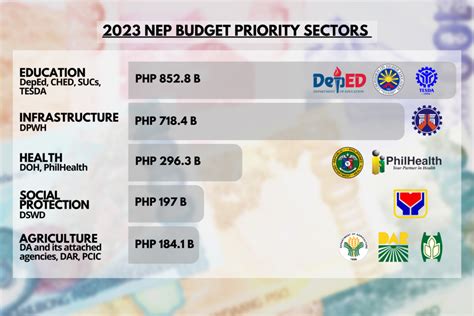 5 million philippine pesos to usd|FY 2025 Proposed Budget of the Department of Finance.